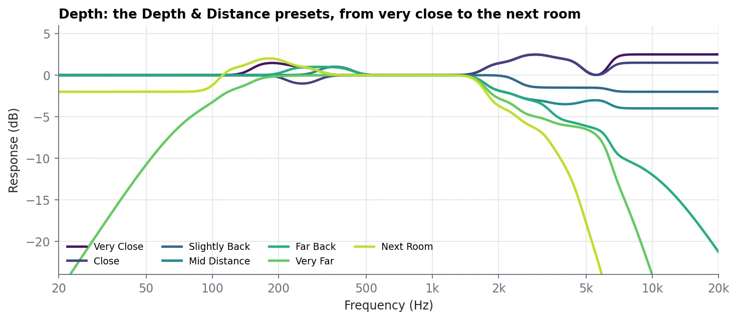 Frequency response graph of the Depth and Distance presets, from Very Close through Slightly Back, Mid Distance, Far Back and Very Far to Next Room