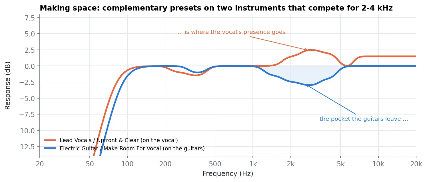 Frequency response graph showing the Lead Vocals Upfront and Clear preset lifting 2 to 4 kHz while the Electric Guitar Make Room For Vocal preset cuts the same range